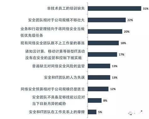 网络安全人才短缺是安全事件的根源