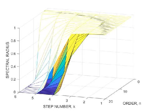 The Figure Shows The Spectral Radius K N K N K For The Matrix