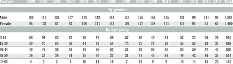 Demographic Features Of Cysticercosis Cases Reported 2000 2014