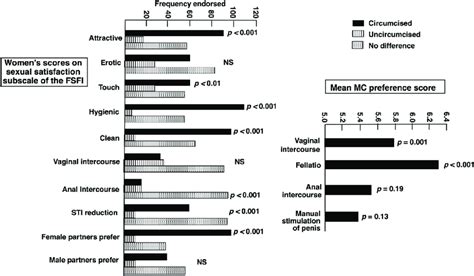 Womens Beliefs And Sexual Preferences Regarding Circumcised And