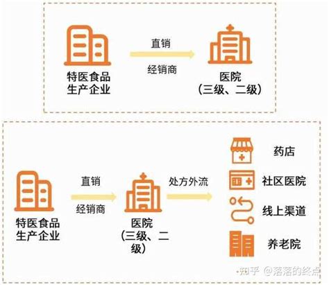 2021年中国特医食品行业发展趋势分析 知乎