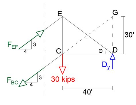 Determine The Forces Or Components Of Force In All Bars Of T Quizlet