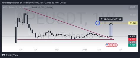 Trader X Nehal On Twitter APE USDT Its Time To Ape In