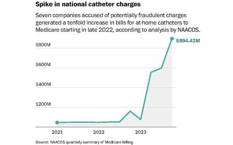 Us Investigates Alleged Medicare Fraud Scheme Estimated At 2 Billion