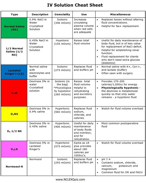 Iv Solution Cheat Sheet Nclex Quiz