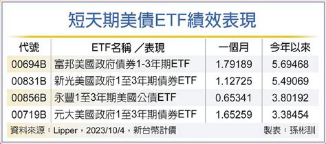 短天期美債etf 成避風港 日報 工商時報