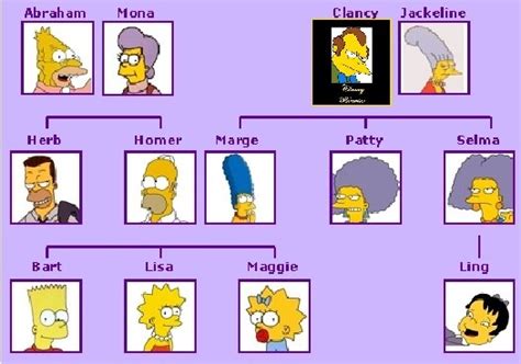 La familia de Bart Simpson Diagram | Quizlet