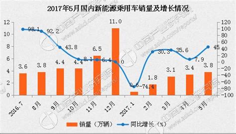 2017年5月新能源乘用車銷量達38萬：同比增長45 每日頭條