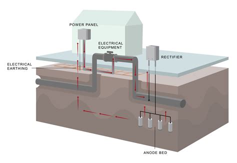 The Role Of Dc Decouplers With Cathodic Protection Systems Dairyland