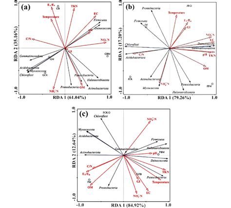 Redundancy Analysis Rda Between Environmental Factors And Microbial