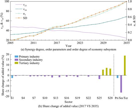 Optimized Economy Structure And The Synergy Level A Synergy Degree Download Scientific