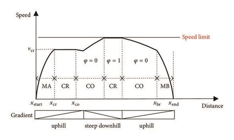 Improved Energy Efficient Train Control Scheme Download Scientific