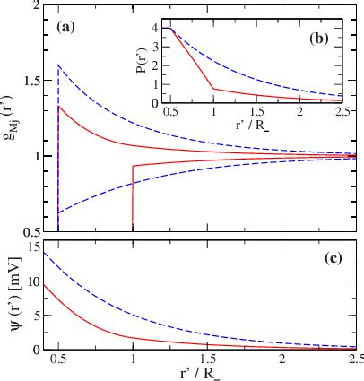 Color Online Radial Distribution Functions Integrated Charge And Mean