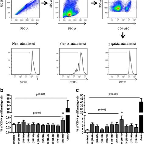 Evaluation Of Number Of HLA DRB1 That Binds To Selected Epitopes Each