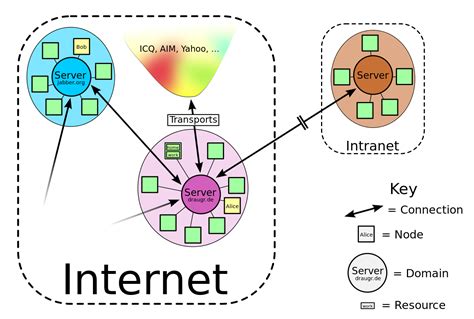 What Is Extensible Messaging And Presence Protocol Xmpp