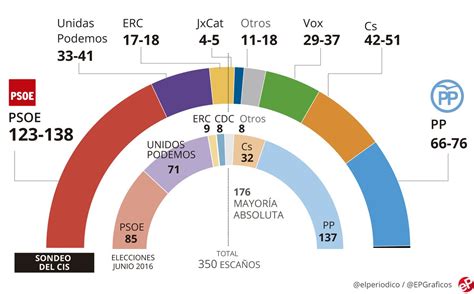 Encuesta Cis Psoe Gana Elecciones Generales Con Esca Os