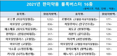 한미약품 지난해 원외처방 매출 7420억원4년 연속 1위 매일경제