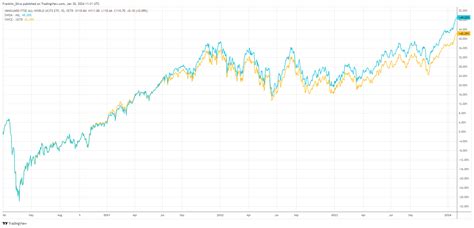 Ftse All World Vs Msci World Differences And Performance