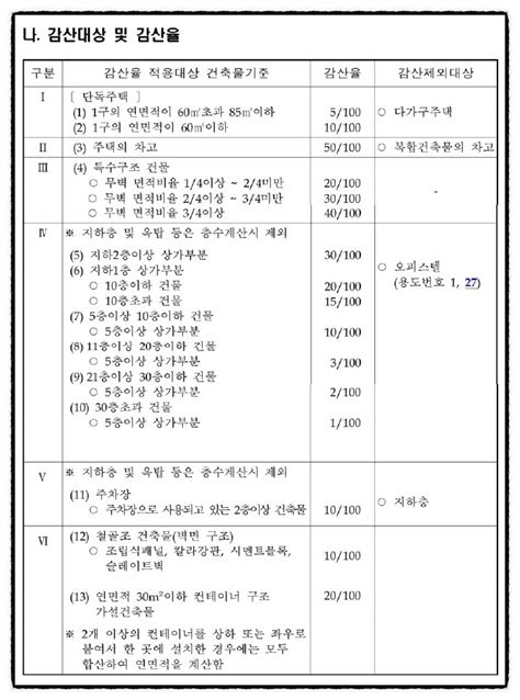 위반건축물 건축법 위반 이행강제금 산정 및 감경의 모든 것 네이버 블로그