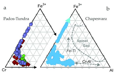 Compositions Of Chromian Spinel From Chromite Bearing Lithologies Of