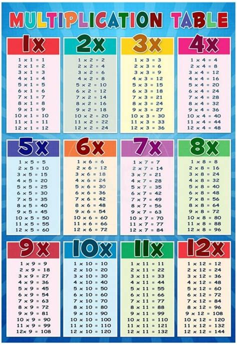 Scholastic Multiplication Tables Bulletin Board Set Set Of 14