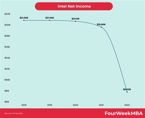 Beneficios De Intel FourWeekMBA