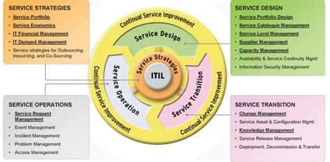 Itil Knowledge Management Process