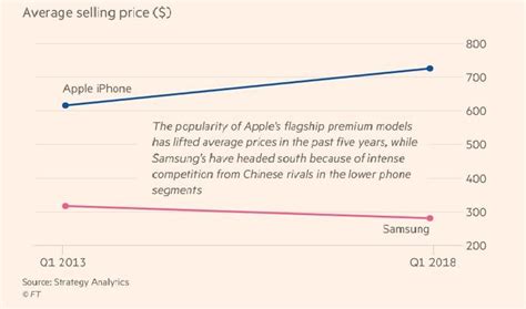 apples average selling price financial times
