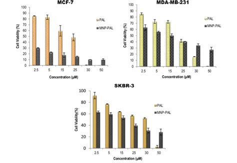 Celltiter Glo Cell Viability Assay A Mcf B Mda Mb And C