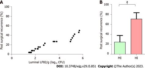 Prognostic Value Of Luminal Adherent Invasive Escherichia Coli Lf82 Download Scientific Diagram