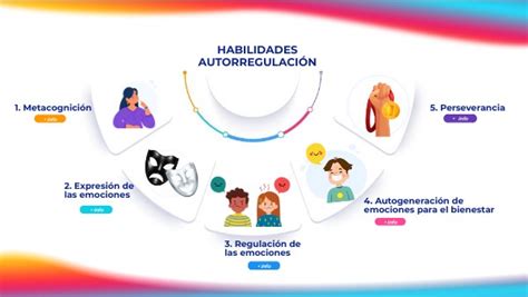 Habilidades autorregulación by Coordinación General on Genially