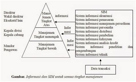 Sistem Informasi Manajemen Management Information System