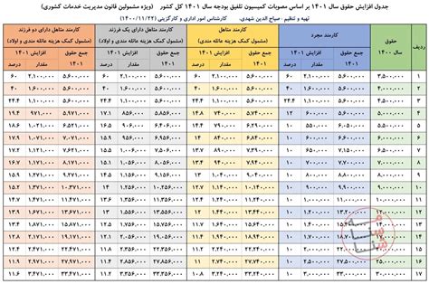 جدول افزایش حقوق سال ۱۴۰۱ کارکنان مشمول قانون مدیریت خدمات کشوری