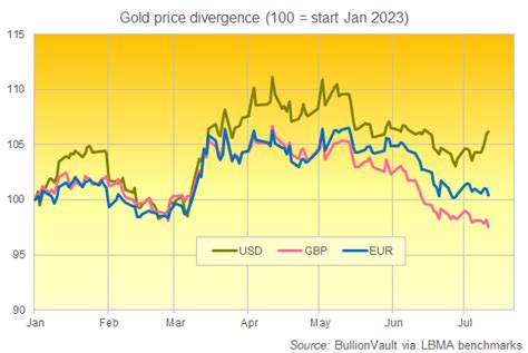 Gold Prices Diverge As Etfs Shrink Slower Us Inflation Says No Hard Landing Gold News