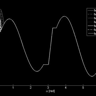 Trends of NACA 0012 lift coefficient obtained for different values of ...