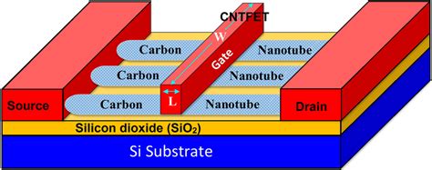 Mosfet Like Carbon Nanotube Field Effect Transistor Cntfet Structure