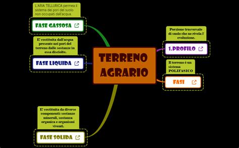 0 TERRENO AGRARIO Schema Generale Enrica Zanoboni Xmind