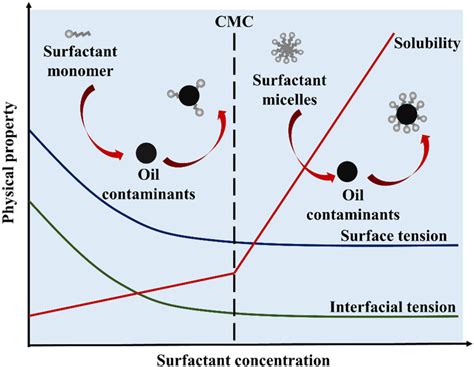 The Effect Of Surfactant Concentration On Surface Tension Interfacial