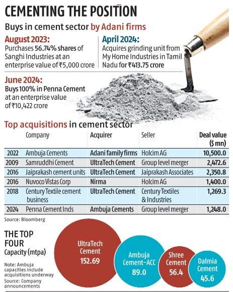 Adani Groups Ambuja Cements To Buy Penna Cement For Rs 10 422 Crore