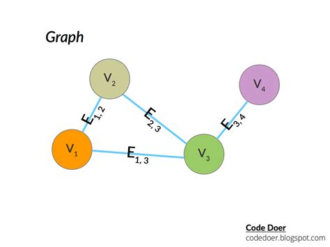 [data Structure] Graph 圖的建構