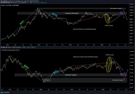 Bitcoin Price | Btc Usd | Chart | Bitcoin Us-Dollar / Coinbase ...