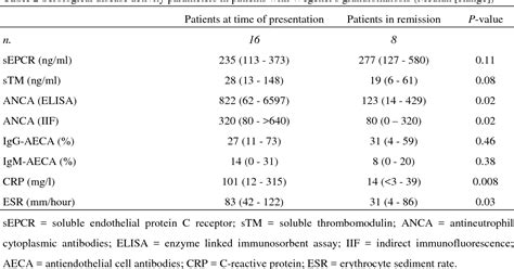 Figure From Chapter Plasma Levels Of Soluble Endothelial Cell