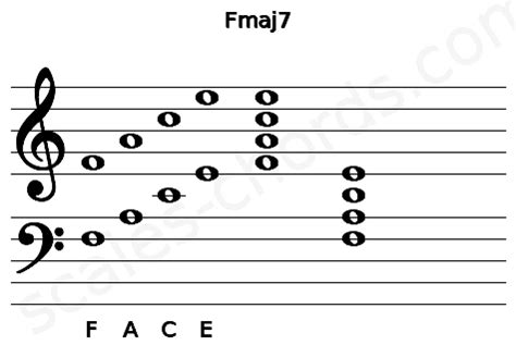 Fmaj7 Ukulele Chord | F major seventh | Scales-Chords