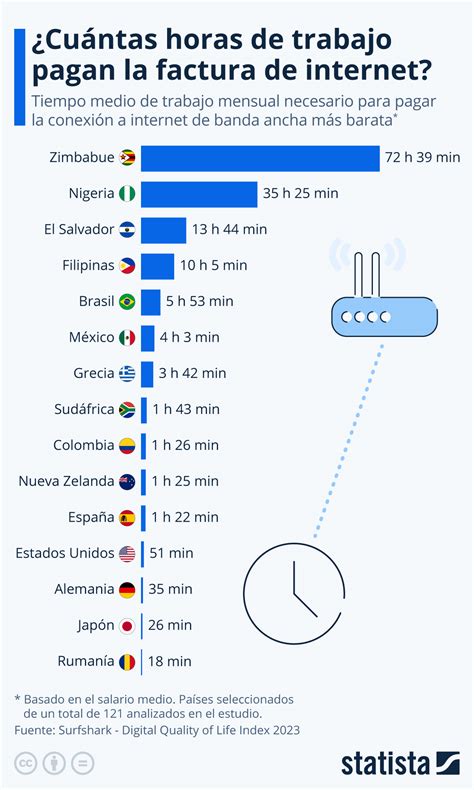 Gráfico De 72 Horas A 18 Minutos ¿cuánto Hay Que Trabajar Para Pagar Internet Statista