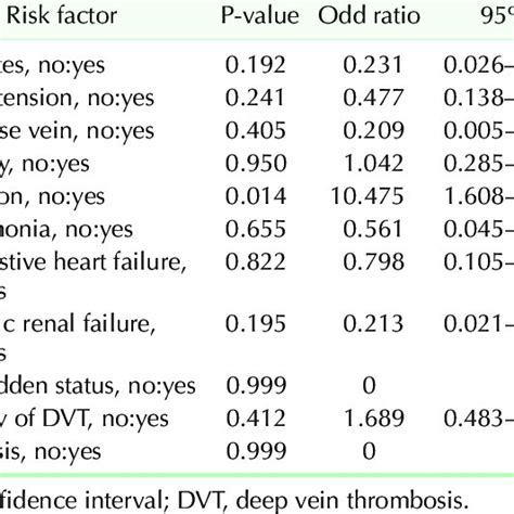 Multiple Logistic Regression Analysis Of Clinical Risk Factors For Download Table