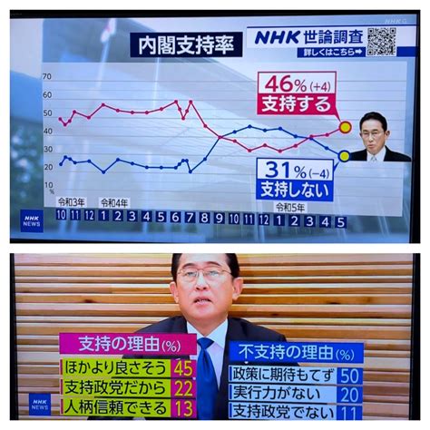 Hiroki Raelian On Twitter Rt Wanpakuten なお直近の岸田内閣支持率 Nhk 支持→46％⤴︎