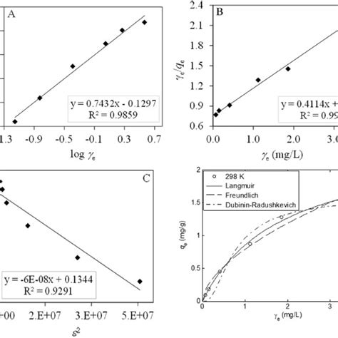 The Linearized A Freundlich B Langmuir And C Download