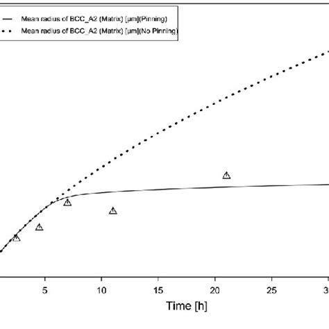 Calculated Average Grain Size And Comparison Between Un Pinned Dashed