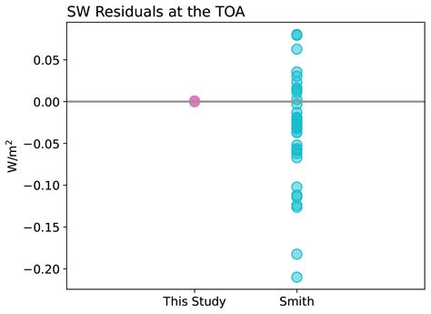 ACP - Comparison of methods to estimate aerosol effective radiative ... 