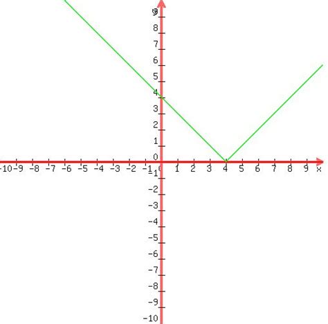 [コンプリート！] y=x 4 on a graph 158379-Y x+4 graph the inequalities brainly ...